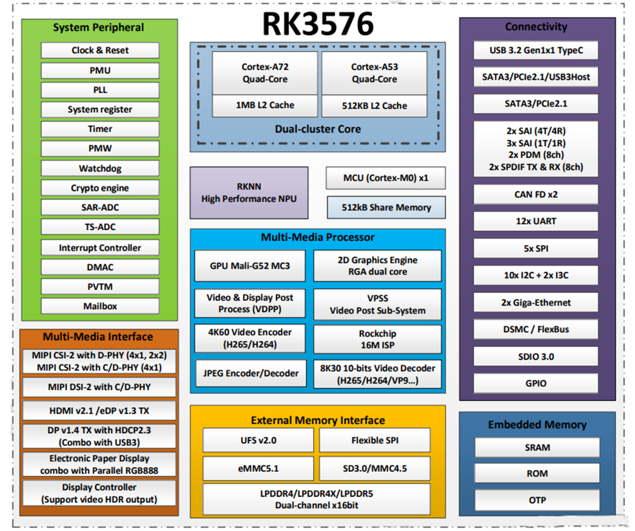 Co je čip RK3576?
